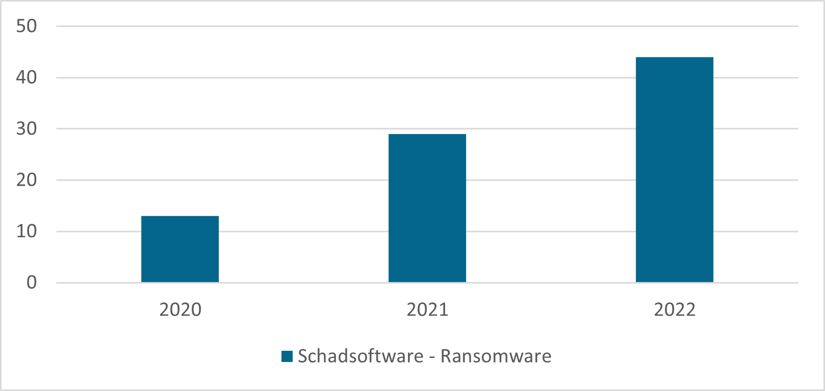 Entwicklung ransomware fälle schweiz 2020 bis 2022