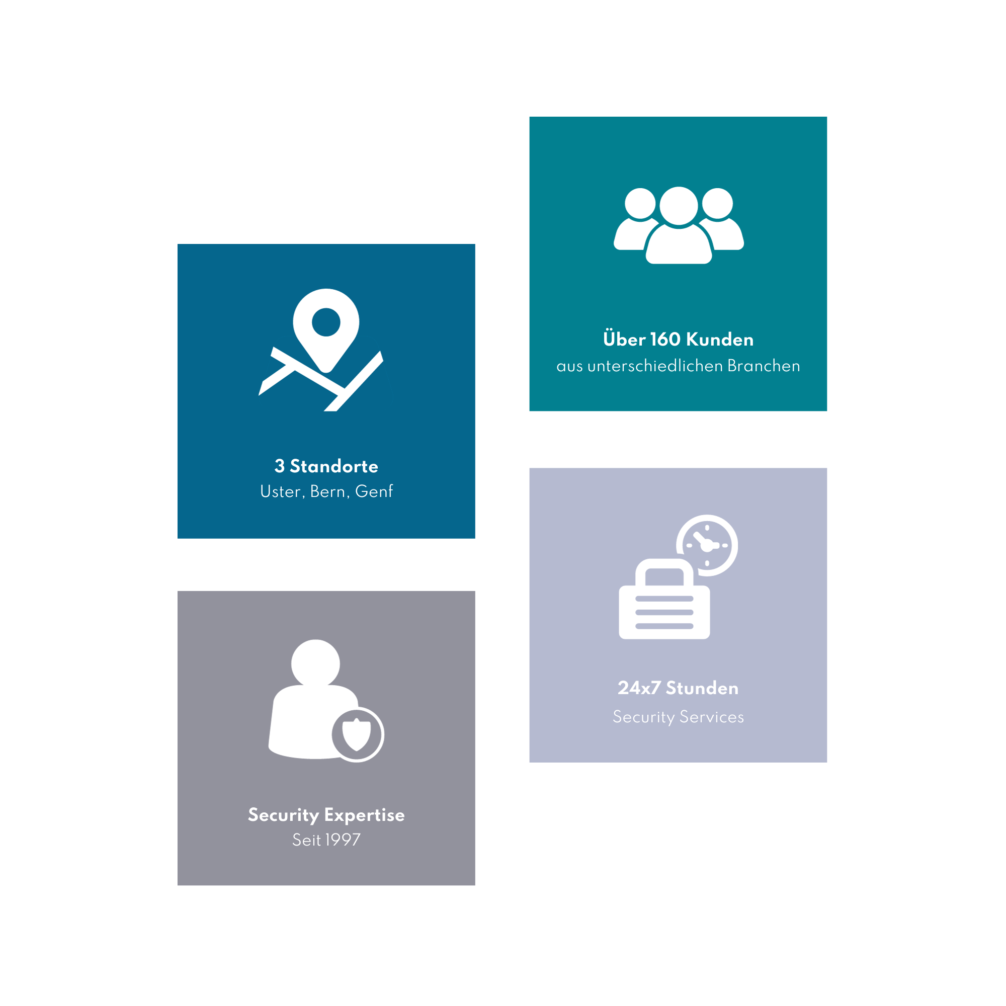 Grafik mit vier Symbolen: Standorte, Kundenanzahl, 24x7 Security Services und IT-Security-Expertise – Darstellung der wichtigsten Unternehmenskennzahlen der Asecus AG.